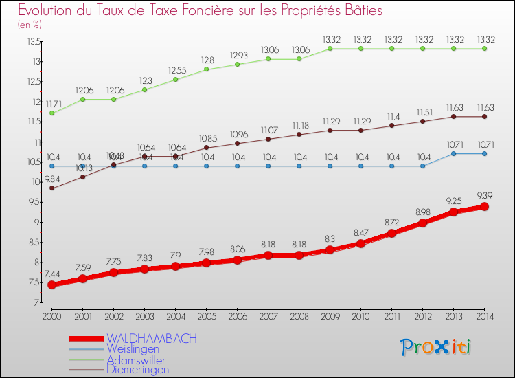 Evolution du taux de la taxe foncière sur le bati pour WALDHAMBACH et les communes proches de 2000 à 2014 Comparaison des taux de taxe foncière sur le bati pour WALDHAMBACH et les communes voisines de 2000 à 2014