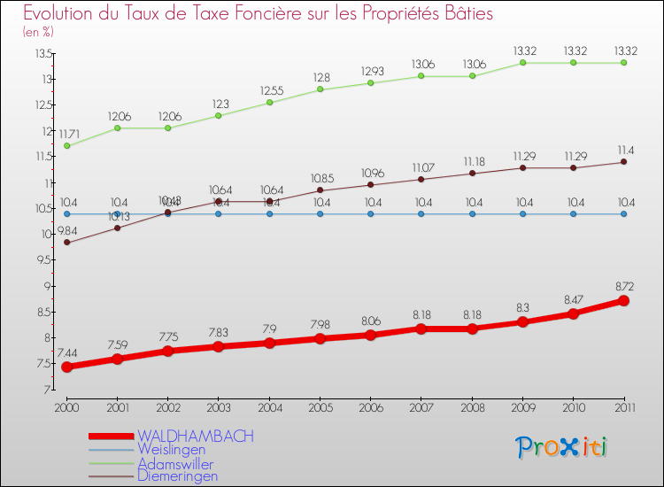 Evolution du taux de la taxe foncière sur le bati pour WALDHAMBACH et les communes proches Comparaison des taux de taxe foncière sur le bati pour WALDHAMBACH et les communes voisines