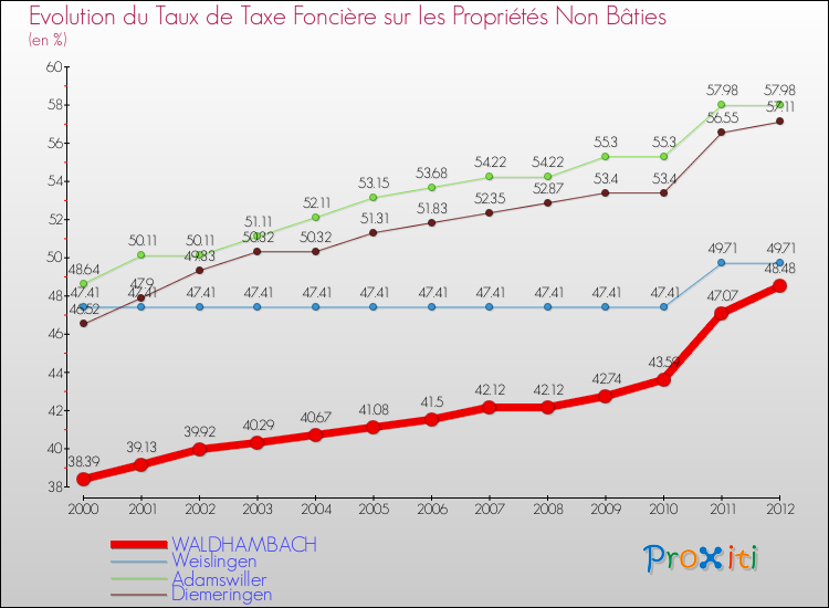 Evolution du taux de la taxe foncière sur les immeubles et terrains non batis pour WALDHAMBACH et les communes proches de 2000 à 2012 Comparaison des taux de la taxe foncière sur les immeubles et terrains non batis pour WALDHAMBACH et les communes voisines de 2000 à 2012