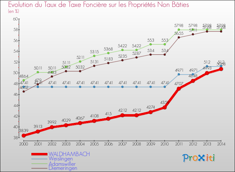 Evolution du taux de la taxe foncière sur les immeubles et terrains non batis pour WALDHAMBACH et les communes proches de 2000 à 2014 Comparaison des taux de la taxe foncière sur les immeubles et terrains non batis pour WALDHAMBACH et les communes voisines de 2000 à 2014