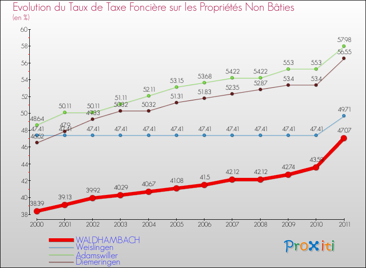Evolution du taux de la taxe foncière sur les immeubles et terrains non batis pour WALDHAMBACH et les communes proches Comparaison des taux de la taxe foncière sur les immeubles et terrains non batis pour WALDHAMBACH et les communes voisines