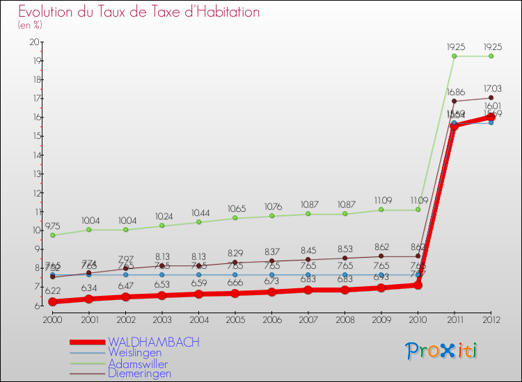 Evolution du taux de la taxe d'habitation pour WALDHAMBACH et les communes proches Comparaison des taux de la taxe d'habitation pour WALDHAMBACH et les communes voisines