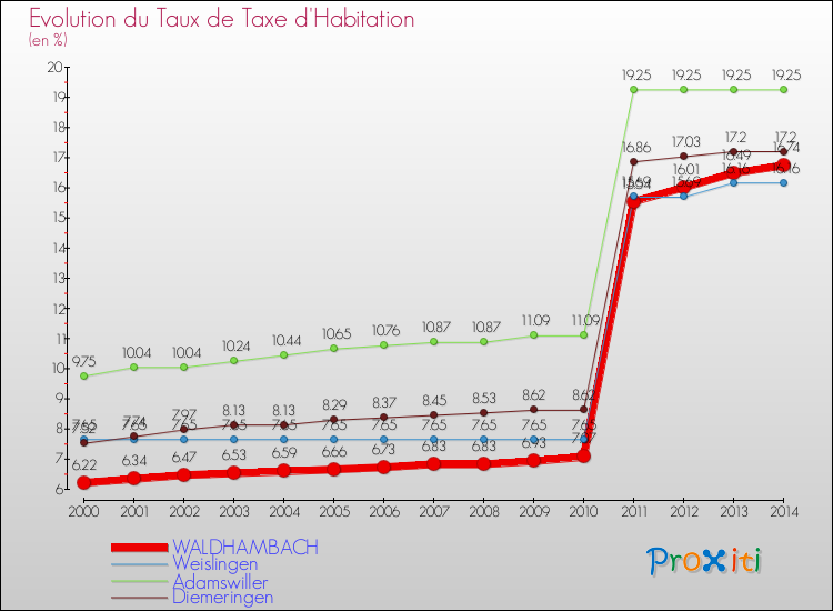 Evolution du taux de la taxe d'habitation pour WALDHAMBACH et les communes proches de 2000 à 2014 Comparaison des taux de la taxe d'habitation pour WALDHAMBACH et les communes voisines de 2000 à 2014