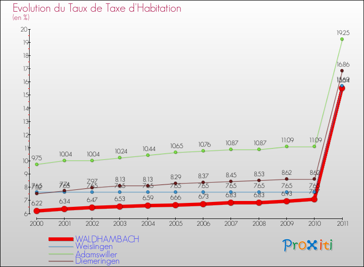 Evolution du taux de la taxe d'habitation pour WALDHAMBACH et les communes proches Comparaison des taux de la taxe d'habitation pour WALDHAMBACH et les communes voisines