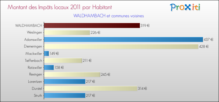 Montant des impôts locaux par Habitant pour WALDHAMBACH et les communes proches Comparaison des impôts locaux par habitant pour WALDHAMBACH et les communes voisines