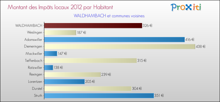 Montant des impôts locaux par Habitant pour WALDHAMBACH et les communes proches Comparaison des impôts locaux par habitant pour WALDHAMBACH et les communes voisines
