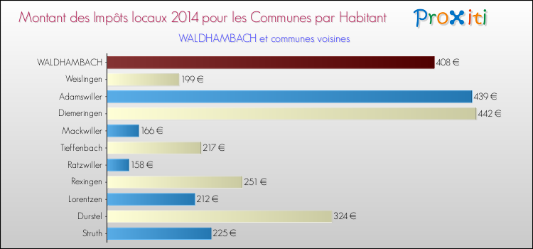 Montant des impôts locaux par Habitant pour WALDHAMBACH et les communes proches en 2014 Comparaison des impôts locaux par habitant pour WALDHAMBACH et les communes voisines en 2014