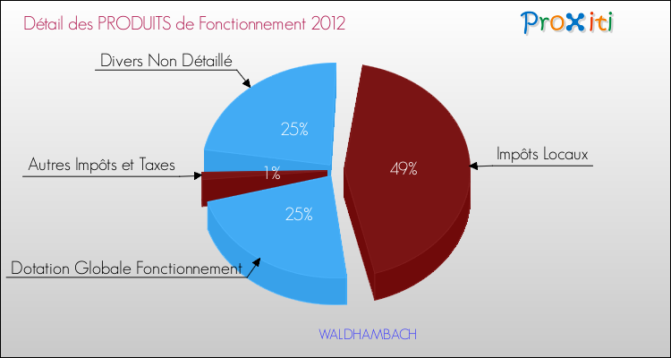 Décomposition du Budget de Fonctionnement 2012 de la commune de WALDHAMBACH Budget de Fonctionnement 2012 pour la commune de WALDHAMBACH