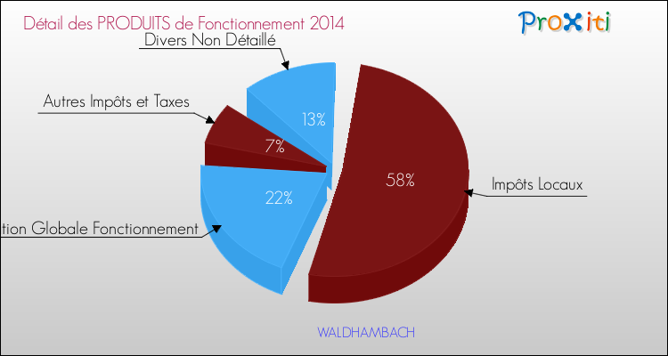 Décomposition du Budget de Fonctionnement 2014 de la commune de WALDHAMBACH Budget de Fonctionnement 2014 pour la commune de WALDHAMBACH