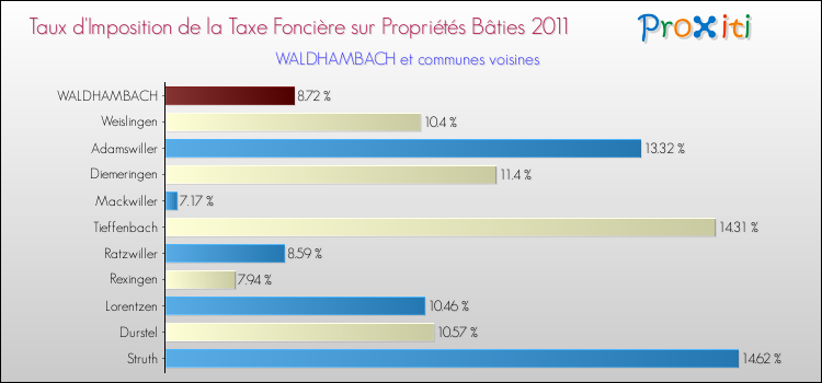 Taux d'imposition de la taxe foncière sur le bati 2011 pour WALDHAMBACH et les communes proches Comparaison des taux d'imposition de la taxe foncière sur le bati 2011 pour WALDHAMBACH et les communes voisines