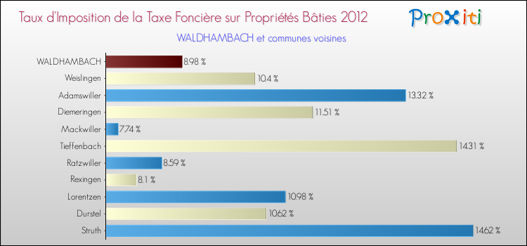 Taux d'imposition de la taxe foncière sur le bati 2012 pour WALDHAMBACH et les communes proches Comparaison des taux d'imposition de la taxe foncière sur le bati 2012 pour WALDHAMBACH et les communes voisines