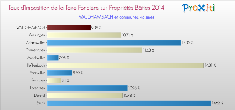 Taux d'imposition de la taxe foncière sur le bati 2014 pour WALDHAMBACH et les communes proches Comparaison des taux d'imposition de la taxe foncière sur le bati 2014 pour WALDHAMBACH et les communes voisines