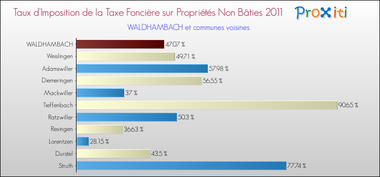 Taux d'imposition de la taxe foncière sur les immeubles et terrains non batis 2011 pour WALDHAMBACH et les communes proches Comparaison des taux d'imposition de la taxe foncière sur les immeubles et terrains non batis 2011 pour WALDHAMBACH et les communes voisines