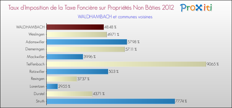 Taux d'imposition de la taxe foncière sur les immeubles et terrains non batis 2012 pour WALDHAMBACH et les communes proches Comparaison des taux d'imposition de la taxe foncière sur les immeubles et terrains non batis 2012 pour WALDHAMBACH et les communes voisines