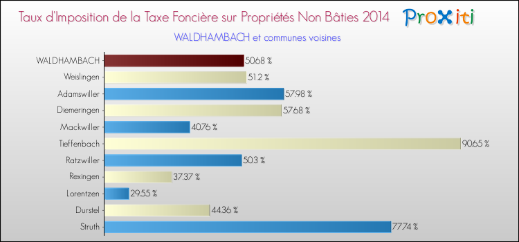 Taux d'imposition de la taxe foncière sur les immeubles et terrains non batis 2014 pour WALDHAMBACH et les communes proches Comparaison des taux d'imposition de la taxe foncière sur les immeubles et terrains non batis 2014 pour WALDHAMBACH et les communes voisines
