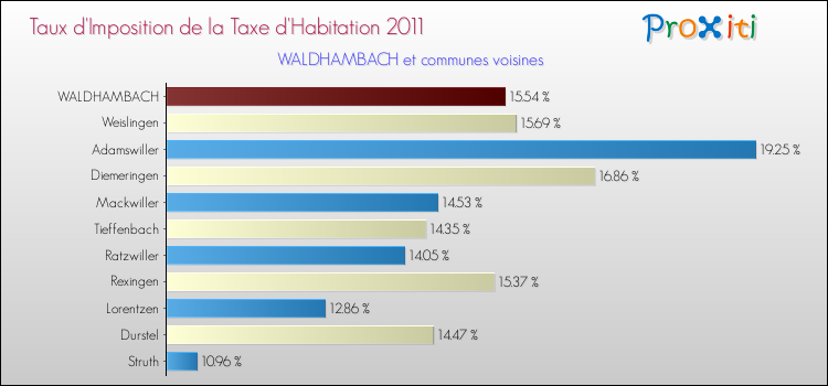 Taux d'imposition de la taxe d'habitation 2011 pour WALDHAMBACH et les communes proches Comparaison des taux d'imposition de la taxe d'habitation 2011 pour WALDHAMBACH et les communes voisines
