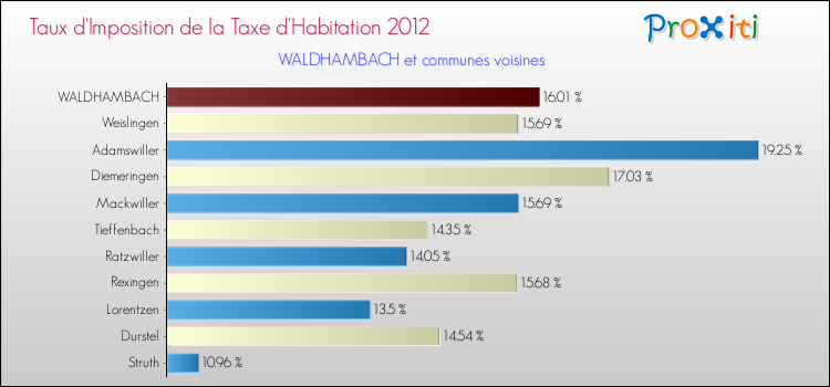 Taux d'imposition de la taxe d'habitation 2012 pour WALDHAMBACH et les communes proches Comparaison des taux d'imposition de la taxe d'habitation 2012 pour WALDHAMBACH et les communes voisines