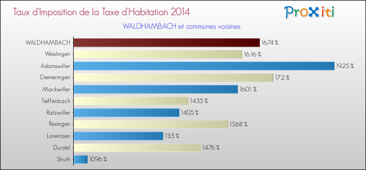 Taux d'imposition de la taxe d'habitation 2014 pour WALDHAMBACH et les communes proches Comparaison des taux d'imposition de la taxe d'habitation 2014 pour WALDHAMBACH et les communes voisines