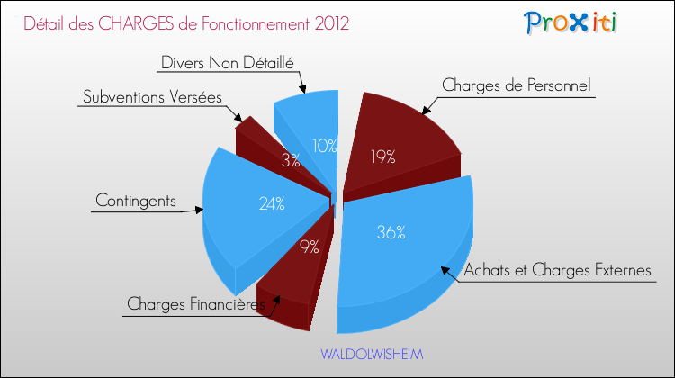 Décomposition des Charges de Fonctionnement 2012 de la commune de WALDOLWISHEIM Charges de Fonctionnement 2012 pour la commune de WALDOLWISHEIM