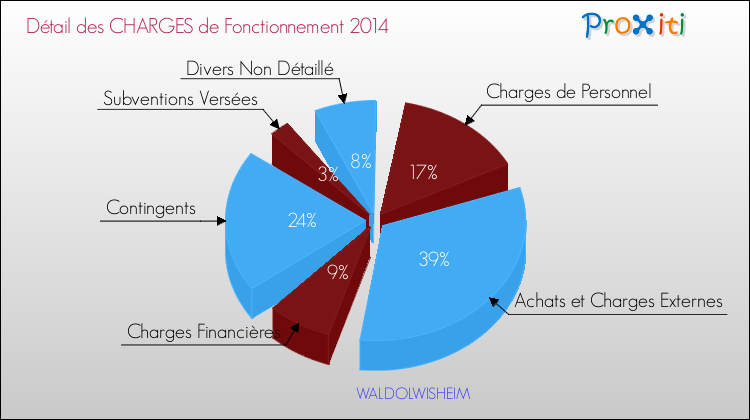 Décomposition des Charges de Fonctionnement 2014 de la commune de WALDOLWISHEIM Charges de Fonctionnement 2014 pour la commune de WALDOLWISHEIM