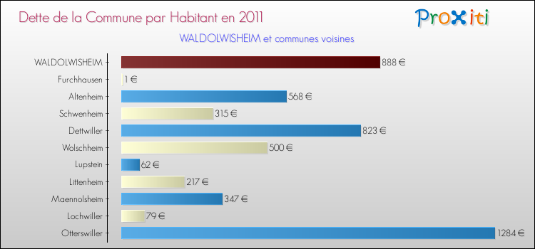 Dette par habitant de la commune en 2011 pour WALDOLWISHEIM et les communes proches Comparaison de la dette par habitant de la commune en 2011 pour WALDOLWISHEIM et les communes voisines