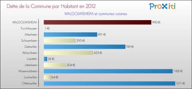 Dette par habitant de la commune en 2012 pour WALDOLWISHEIM et les communes proches Comparaison de la dette par habitant de la commune en 2012 pour WALDOLWISHEIM et les communes voisines