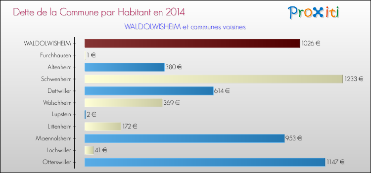 Dette par habitant de la commune en 2014 pour WALDOLWISHEIM et les communes proches Comparaison de la dette par habitant de la commune en 2014 pour WALDOLWISHEIM et les communes voisines