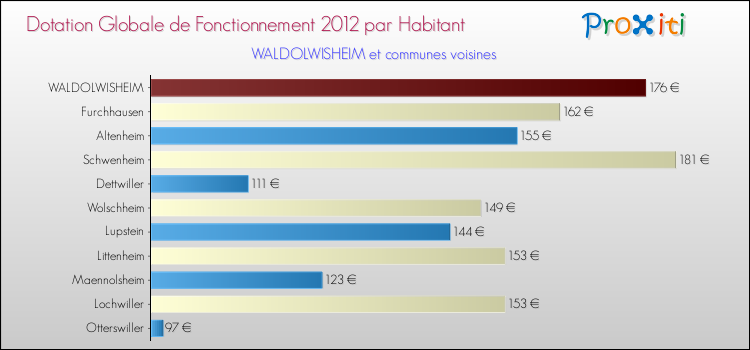 Montant des dotations globales de fonctionnement DGF par Habitant pour WALDOLWISHEIM et les communes proches Comparaison des des dotations globales de fonctionnement DGF par habitant pour WALDOLWISHEIM et les communes voisines