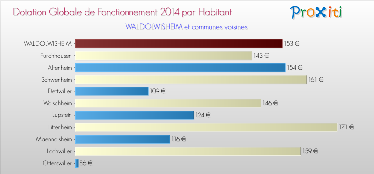 Montant des dotations globales de fonctionnement DGF par Habitant pour WALDOLWISHEIM et les communes proches en 2014. Comparaison des des dotations globales de fonctionnement DGF par habitant pour WALDOLWISHEIM et les communes voisines en 2014.