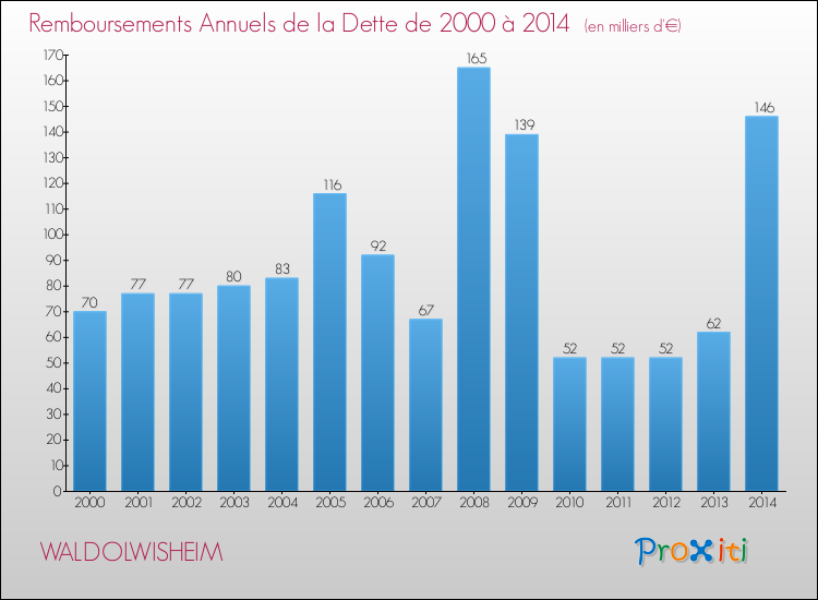 Evolution de l'annuité de la dette pour la commune de WALDOLWISHEIM de 2000 à 2014 Annuités de la dette pour WALDOLWISHEIM de 2000 à 2014