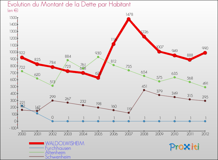 Evolution de la dette par habitant pour la commune de WALDOLWISHEIM et les communes proches de 2000 à 2012 Comparaison de la dette par habitant pour WALDOLWISHEIM et les communes voisines de 2000 à 2012