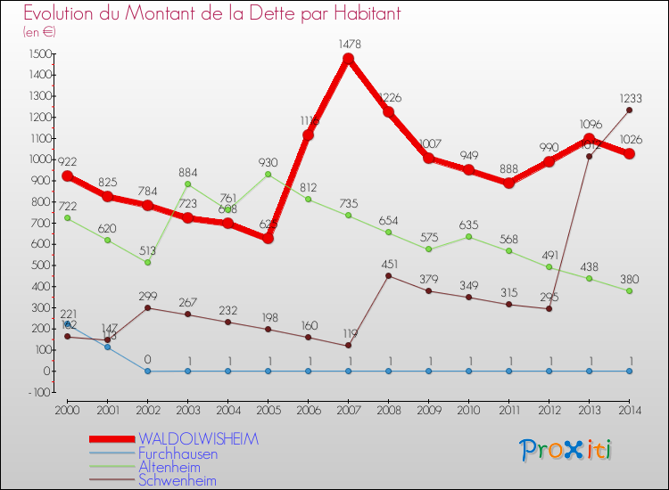 Evolution de la dette par habitant pour la commune de WALDOLWISHEIM et les communes proches de 2000 à 2014 Comparaison de la dette par habitant pour WALDOLWISHEIM et les communes voisines de 2000 à 2014