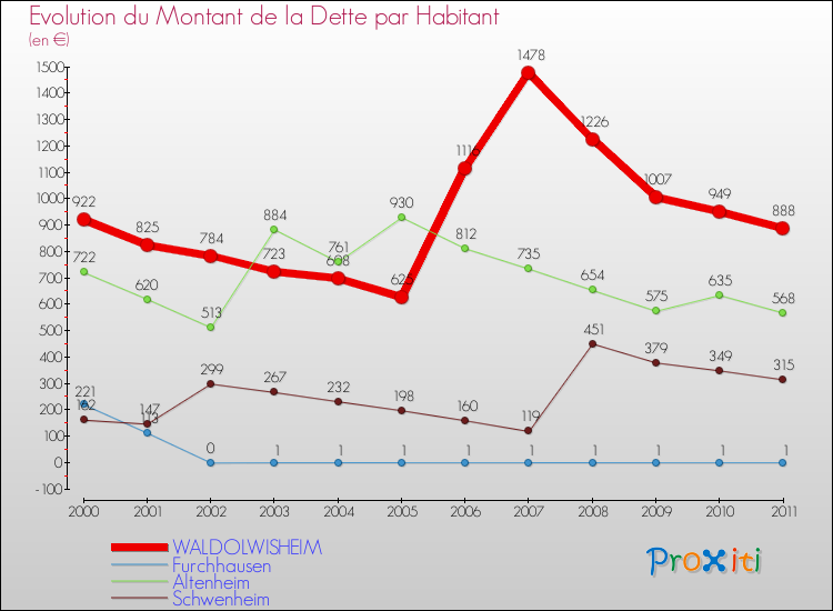 Evolution de la dette par habitant pour la commune de WALDOLWISHEIM et les communes proches Comparaison de la dette par habitant pour WALDOLWISHEIM et les communes voisines
