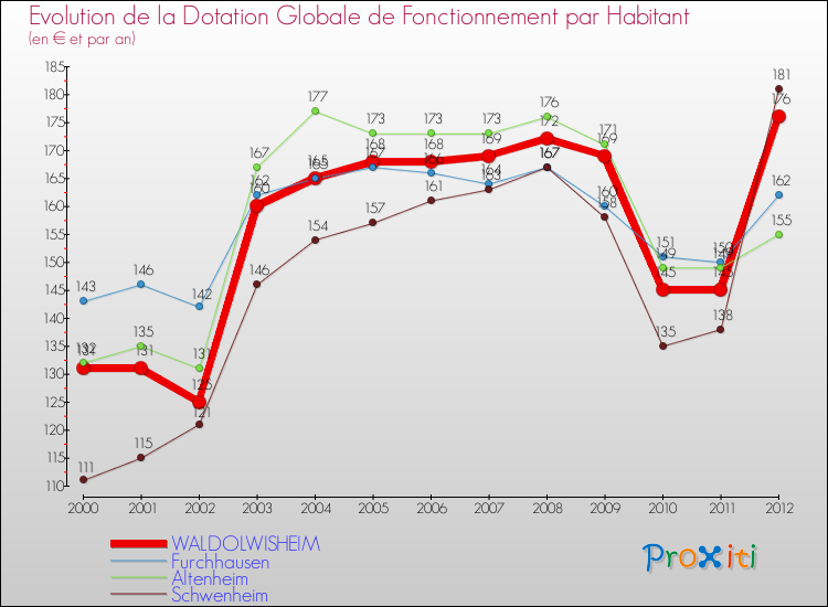 Evolution et montant de la dotation globale de fonctionnement par Habitant pour WALDOLWISHEIM et les communes proches Comparaison des dotations globales de fonctionnement par habitant pour WALDOLWISHEIM et les communes voisines