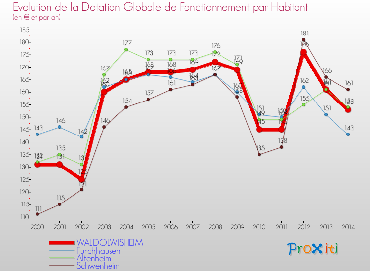 Evolution et montant de la dotation globale de fonctionnement par Habitant pour WALDOLWISHEIM et les communes proches de 2000 à 2014. Comparaison des dotations globales de fonctionnement par habitant pour WALDOLWISHEIM et les communes voisines de 2000 à 2014.