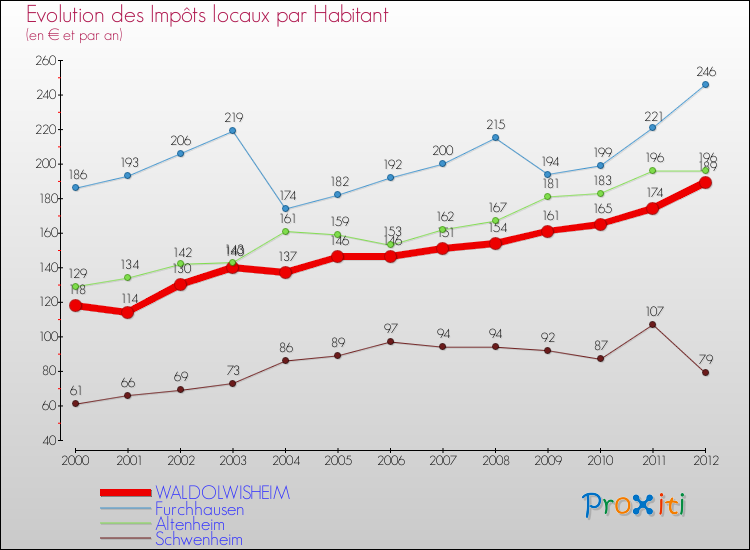 Evolution et montant des impôts locaux par Habitant pour WALDOLWISHEIM et les communes proches Comparaison des impôts locaux par habitant pour WALDOLWISHEIM et les communes voisines