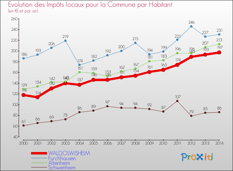 Evolution et montant des impôts locaux par Habitant pour WALDOLWISHEIM et les communes proches de 2000 à 2014 Comparaison des impôts locaux par habitant pour WALDOLWISHEIM et les communes voisines de 2000 à 2014
