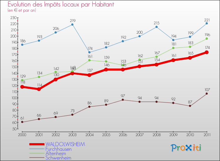 Evolution et montant des impôts locaux par Habitant pour WALDOLWISHEIM et les communes proches Comparaison des impôts locaux par habitant pour WALDOLWISHEIM et les communes voisines
