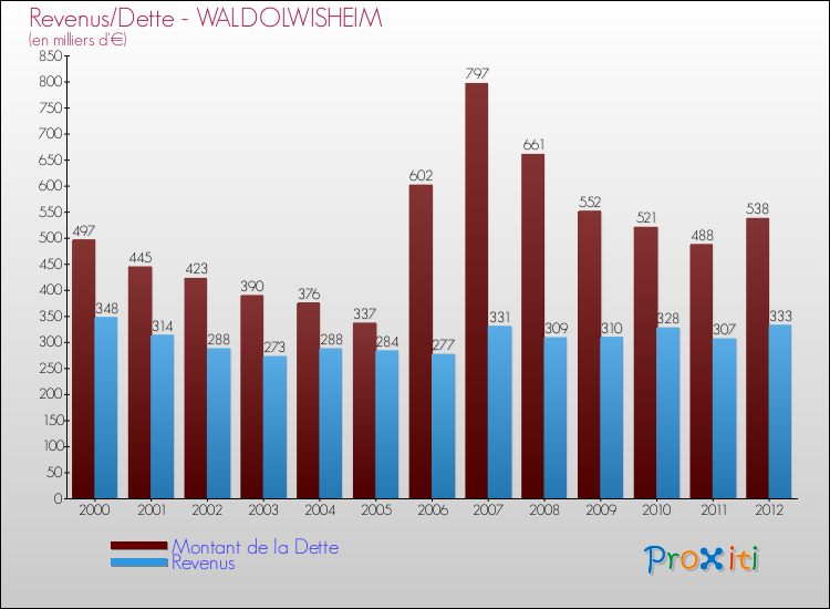 Evolution comparée de la dette et des revenus pour la commune de WALDOLWISHEIM de 2000 à 2012 Comparaison de la dette et des revenus pour WALDOLWISHEIM de 2000 à 2012