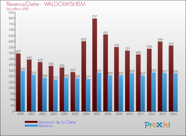 Evolution comparée de la dette et des revenus pour la commune de WALDOLWISHEIM de 2000 à 2014 Comparaison de la dette et des revenus pour WALDOLWISHEIM de 2000 à 2014