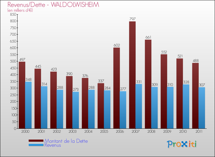 Evolution comparée de la dette et des revenus pour la commune de WALDOLWISHEIM de 2000 à 2011 Comparaison de la dette et des revenus pour WALDOLWISHEIM de 2000 à 2011