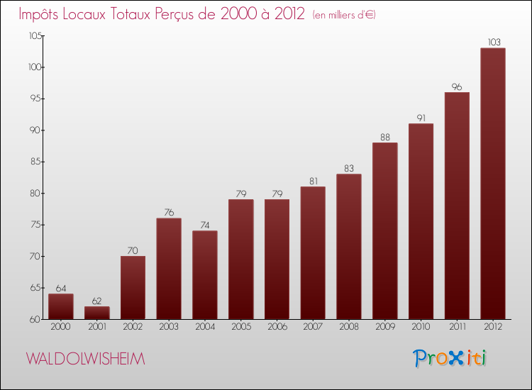 Evolution des Impôts Locaux pour la commune de WALDOLWISHEIM de 2000 à 2012 Evolution des Impôts Locaux pour WALDOLWISHEIM de 2000 à 2012