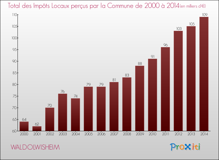 Evolution des Impôts Locaux pour la commune de WALDOLWISHEIM de 2000 à 2014 Evolution des Impôts Locaux pour WALDOLWISHEIM de 2000 à 2014