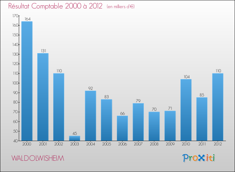 Evolution du résultat comptable pour la commune de WALDOLWISHEIM de 2000 à 2012 Evolution du résultat comptable pour WALDOLWISHEIM de 2000 à 2012