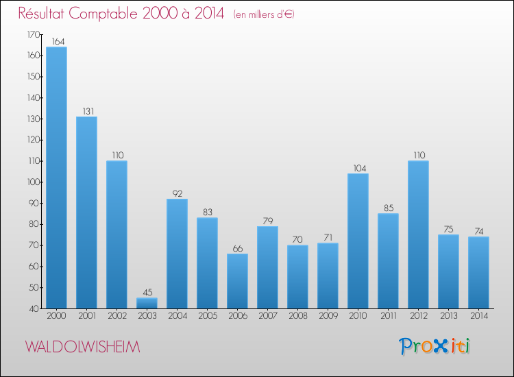 Evolution du résultat comptable pour la commune de WALDOLWISHEIM de 2000 à 2014 Evolution du résultat comptable pour WALDOLWISHEIM de 2000 à 2014
