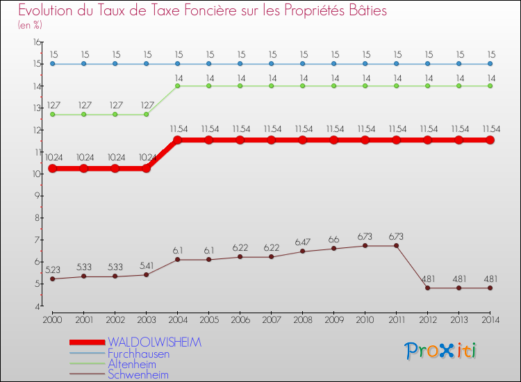 Evolution du taux de la taxe foncière sur le bati pour WALDOLWISHEIM et les communes proches de 2000 à 2014 Comparaison des taux de taxe foncière sur le bati pour WALDOLWISHEIM et les communes voisines de 2000 à 2014