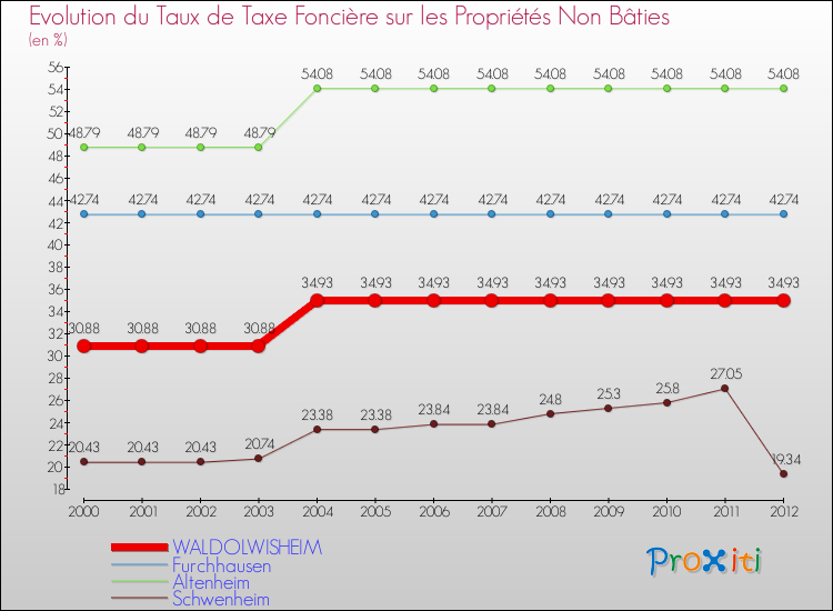 Evolution du taux de la taxe foncière sur les immeubles et terrains non batis pour WALDOLWISHEIM et les communes proches de 2000 à 2012 Comparaison des taux de la taxe foncière sur les immeubles et terrains non batis pour WALDOLWISHEIM et les communes voisines de 2000 à 2012