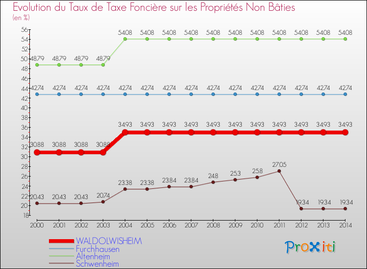 Evolution du taux de la taxe foncière sur les immeubles et terrains non batis pour WALDOLWISHEIM et les communes proches de 2000 à 2014 Comparaison des taux de la taxe foncière sur les immeubles et terrains non batis pour WALDOLWISHEIM et les communes voisines de 2000 à 2014