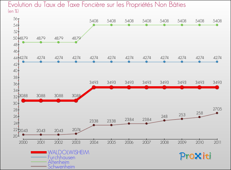 Evolution du taux de la taxe foncière sur les immeubles et terrains non batis pour WALDOLWISHEIM et les communes proches Comparaison des taux de la taxe foncière sur les immeubles et terrains non batis pour WALDOLWISHEIM et les communes voisines