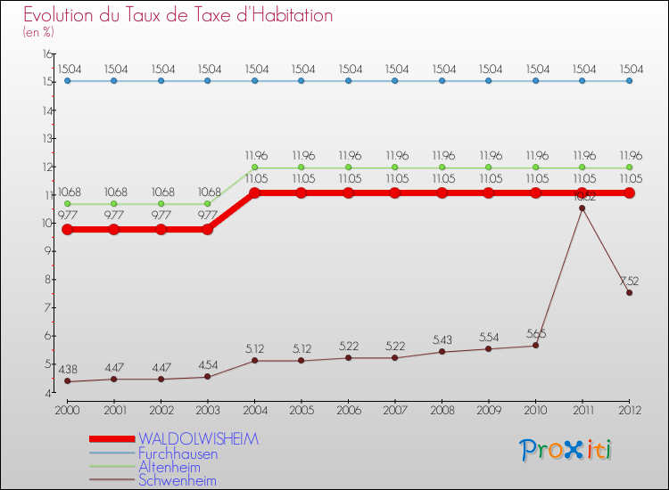 Evolution du taux de la taxe d'habitation pour WALDOLWISHEIM et les communes proches Comparaison des taux de la taxe d'habitation pour WALDOLWISHEIM et les communes voisines